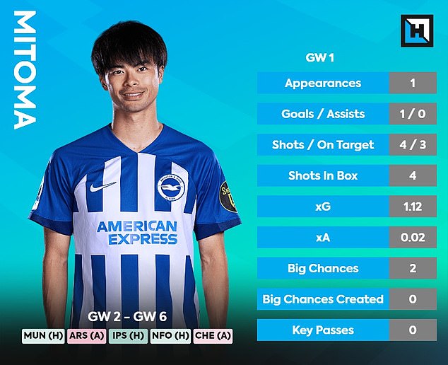 Kaoru Mitoma had two big chances and four shots inside the penalty box against Everton