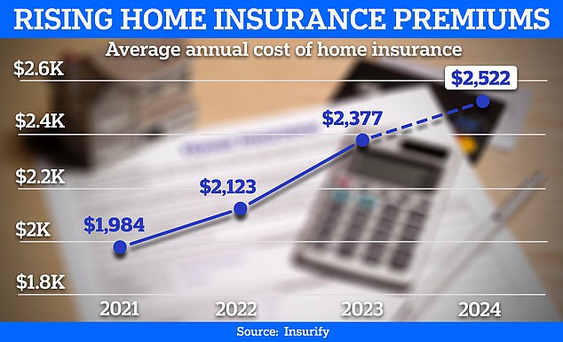 The typical annual premium for Americans will rise to $2,522 by the end of 2024, according to predictions from insurance comparison platform Insurify