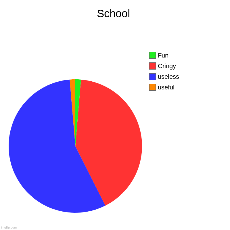 School | useful, useless, Cringy, Fun | image tagged in charts,pie charts | made w/ Imgflip chart maker