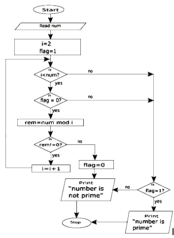 Flowchart To Check Prime Number Or Not