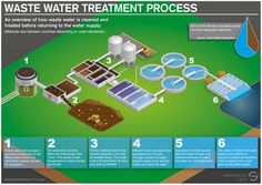 a diagram showing how to use waste water treatment process