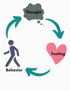 a diagram with the words feelings, feelings and feelings