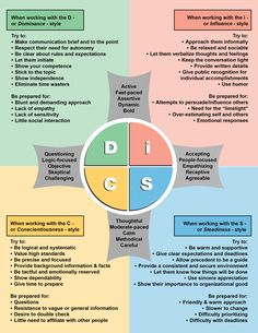 the four quadrants that describe different things