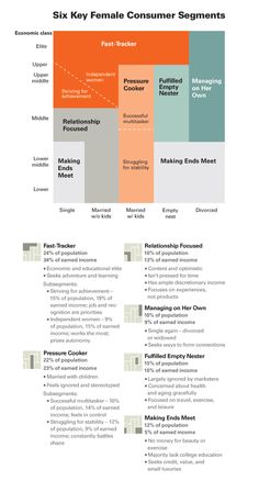 the six key female consumer segments are shown in this diagram, including two different colors