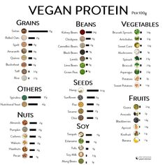 Plant Sources Of Protein, 100 Grams Vegan Protein, High Protein Vegetables List, Protein Grams Chart, Protein In Vegetables Chart, Vegan Protein Sources Chart, Vegetables High In Protein, Vegan Bodybuilding Diet, Protein Chart