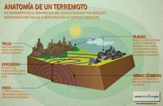 an info poster describing the layers of earth's crust and their major features in spanish