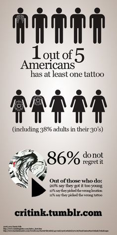 an info poster with different types of people in black and white, including the words out of 5 americans has at least one tattoo