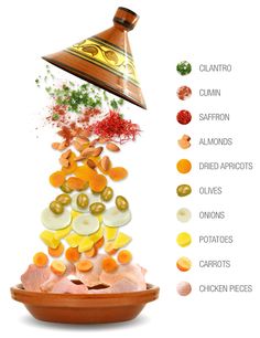 an image of food pyramid with ingredients in it