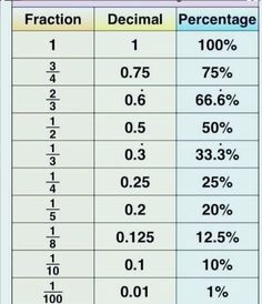 the percentage of fractions in different types of numbers is shown on this table, which shows