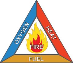 the oxygen, heat, and fuel triangle is shown in red, blue, and yellow