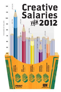 an info sheet with pencils and numbers on it, including the title creative salaries for 2012