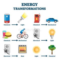 the energy sources and their uses are shown in this diagram, which shows how they work