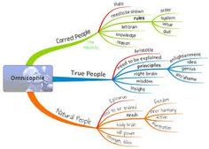 a mind map with the words true people and other things in different languages on it