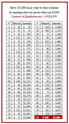 a table with numbers and times for different homes in the united states, as well as prices