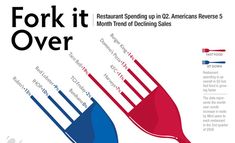 fork it over restaurant spending up to 12 americans reverse 5 months