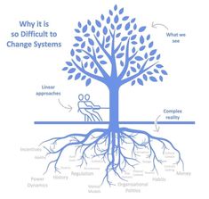 a tree with the words, why it is so difficult to change systems