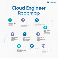 the cloud engineer roadmap is shown in blue and white with numbers on it