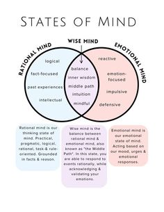 Introducing our DBT Wise Mind Worksheet, the perfect resource for therapists and individuals alike. This instant download PDF covers the core concepts of Dialectical Behavior Therapy's Three States of Mind: the Rational Mind, the Wise Mind, and the Emotional Mind. Designed to foster mindfulness, balance, and emotional regulation, this worksheet is an ideal addition to therapy sessions or personal mental health practices. DBT worksheet, Wise Mind, Emotional Regulation, Rational Mind, Therapy Tools, Mindfulness Practice, Mental Health, PDF Download, Therapist Resources, Cognitive Therapy, Behavioral Dbt Worksheet, Mind Therapy, Psychology University, Healing Journal, Wise Mind, Dbt Skills, Dialectical Behavior Therapy, Mental Health Facts, Mental Health Therapy