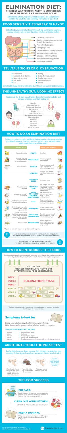 precision nutrition elimination diets image Infographic: Elimination diets: Could giving up certain foods solve your health problem? Precision Nutrition, Nutrition Sportive, Anti Dieting, Healthy Bacteria, Health Info, Gut Health