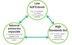 Narrative Therapy, Losing Interest, Memory Problems, Social Activities, Perfectionism, Cognitive Behavioral Therapy, Low Self Esteem, Behavioral Therapy, Signs And Symptoms