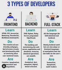 three types of developers are shown in this graphic above the words, 3 types of