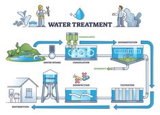 the water treatment process is depicted in this diagram, and shows how it's done