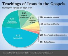 a pie chart with the numbers of jesus in the bible