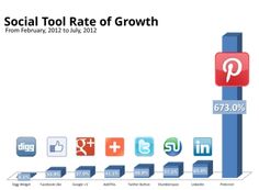 the social tool rate of growth is shown in this graph, which shows how many people are