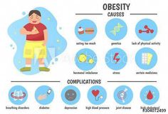 Treatment of Obesity - Possibilities of Modern Surgery by abries reckoy | This newsletter was created with Smore, an online tool for creating beautiful newsletters for educators, nonprofits, businesses and more Physiotherapy Clinic, Medical Student Study, Man Vector, Childhood Obesity, Fat Man, High Cholesterol, Hormone Imbalance, Student Studying, Boost Metabolism