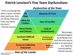 a pyramid diagram with the five main roles involved in team development and management, as well as four different levels