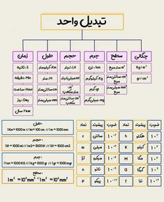 an arabic diagram with the names and numbers in different languages, including one for each language