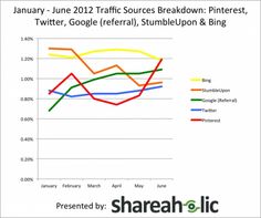 the graph shows that twitter traffic has fallen in recent years, and it is now up to