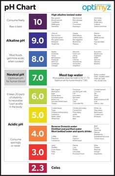 This pH chart can be helpful while planning a healthy diet. Keeping a close eye on what you eat can help to avoid metabolic acidosis. Polyphenols Food, Ph Chart, Healing Place, Metabolic Acidosis, Nurse School, Histamine Intolerance, Alkaline Recipes, Lemon Asparagus, Raw Broccoli