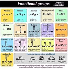 an image of the chemical symbols for different types of substances and their names in english