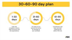 three circles with the words 30 - 60 - 90 day plan written in white and yellow