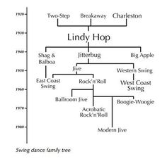 the family tree for lindy hop