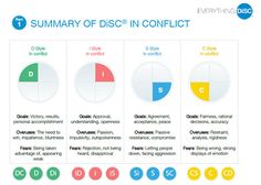 an info sheet with different types of disc in conflict