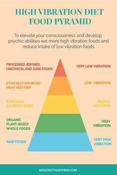 High Vibration Diet Food Pyramid - Trying to develop your psychic abilities and wondering about the psychic diet, high vibration foods, and raising your consciousness? Learn how to raise your vibration by eating a high vibration diet! Plus get my free high vibration food chart! #psychicabilities #psychicdevelopment #higherconsciousness Spiritual Awakening Higher Consciousness, Food Chart, Food Pyramid, Psychic Development, Reiki Master, Diet Food, Psychic Abilities