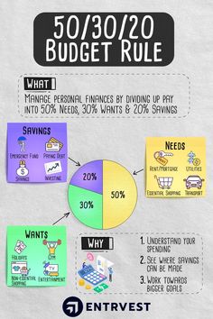 the info shows how much people spend on their savings