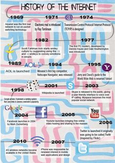 the history of the internet infographical poster from around the web in 1994 to today