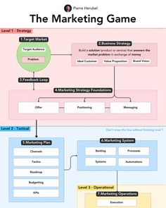 the marketing game diagram is shown in this graphic style, with different levels to choose from