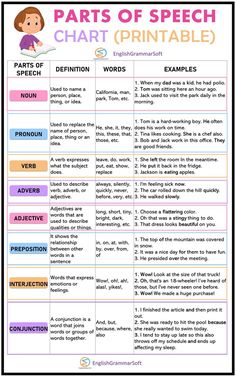 Parts of Speech Chart Parts Of Speech Chart, Parts Of Speech Worksheet, Part Of Speech Grammar, Basic English Grammar Book, Struktur Teks, English Grammar Notes, Ielts Reading, English Grammar Book, Teaching English Grammar