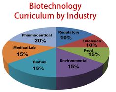 a pie chart showing the percentage of biotech by industry