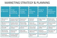 the marketing strategy and planning process is shown in this diagram, which shows how to use it