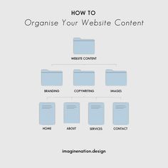 the diagram shows how to organize your website content in three different sections, including an image and