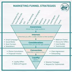 a funnel diagram with the words marketing funnels