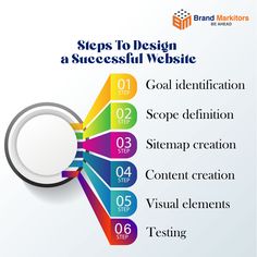 #brandmarkitors #webdeveloperindia #webdevelopment #webdevelopmentcompany #brandmarkitorsindia Website Development Process, Life Hacks Computer, Website Creation, Hacking Computer, Building A Website, Building Block, The Building, Content Creation, Website Development