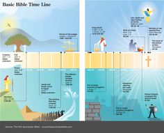 the basic bible time line is shown in two separate sections, one with water and other with