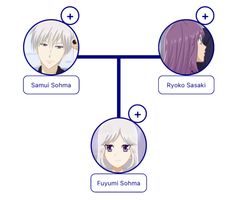 an anime family tree with three different avatars and the names of each character on it