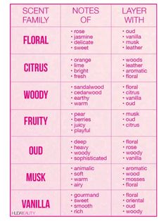 Fragrance Business Name Ideas, Layali Rouge Perfume Layering, Types Of Scents, How To Layer Scents, Fragrance Layering Combinations, Perfume Scents Chart, Scent Pairings, Scents List, Perfume Types